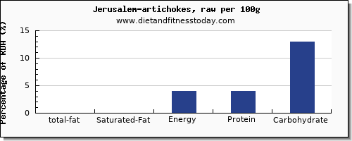 total fat and nutrition facts in fat in artichokes per 100g